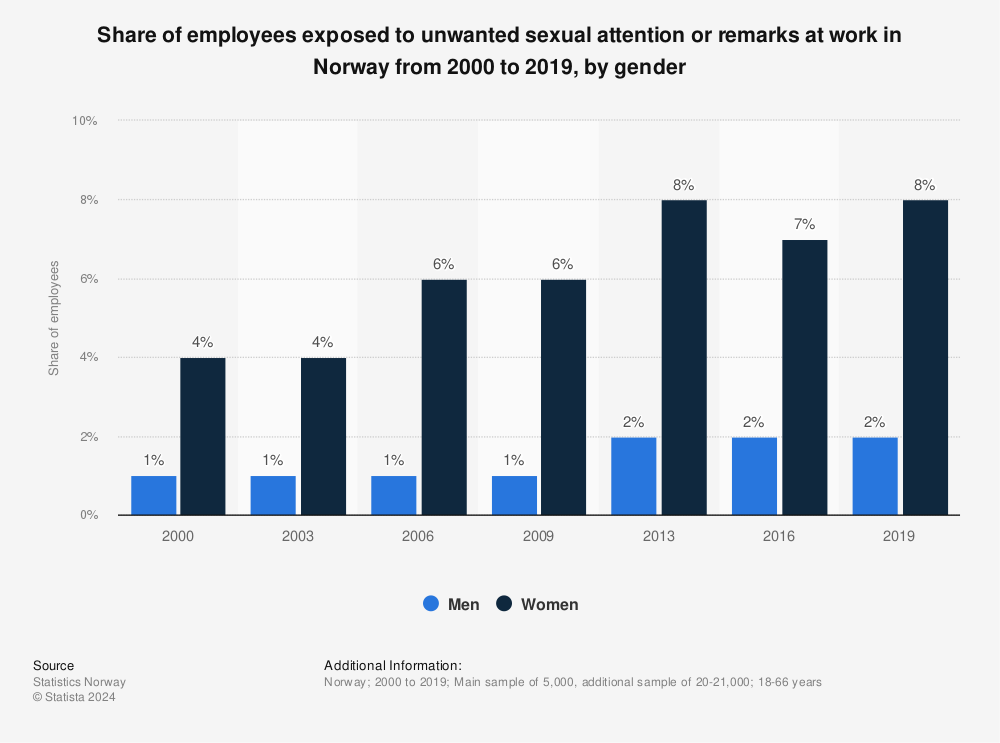 Statistic: Share of employees exposed to unwanted sexual attention or remarks at work in Norway from 2000 to 2019, by gender | Statista