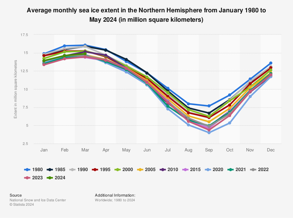 Statistic: Average monthly sea ice extent in the Northern Hemisphere from January 1980 to February 2022 (in million square kilometers) | Statista