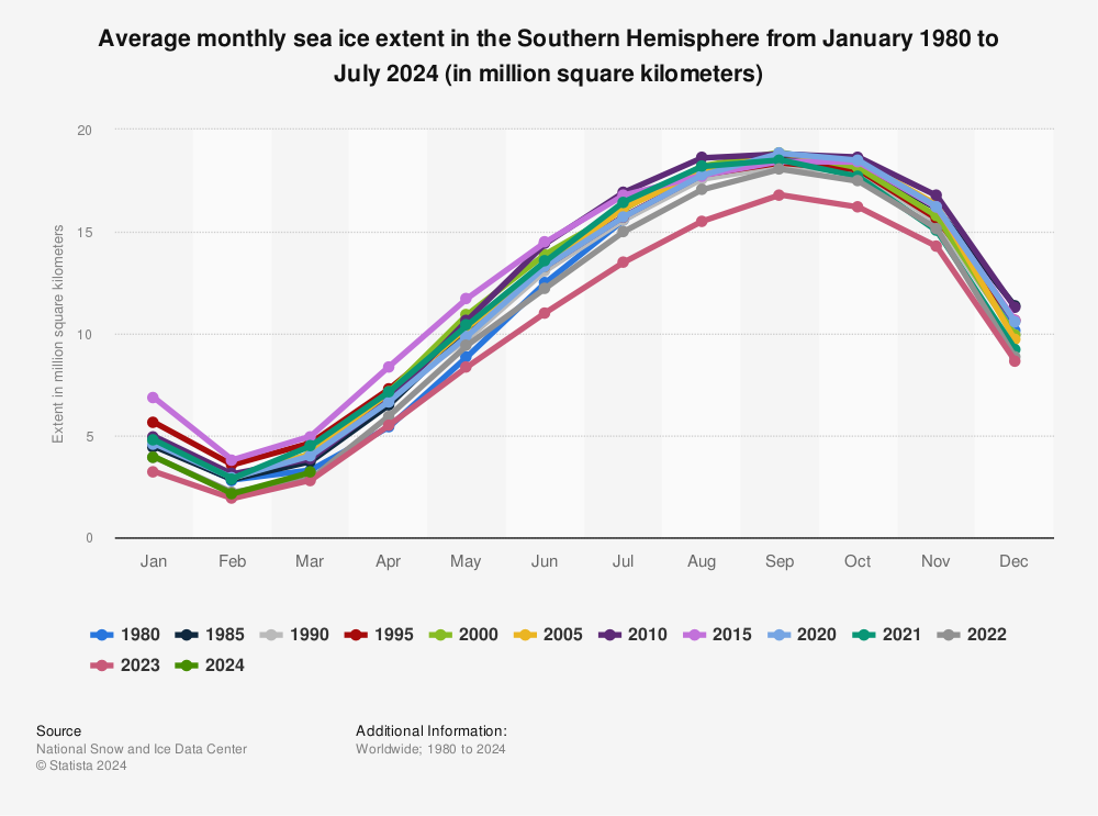 Statistic: Average monthly sea ice extent in the Southern Hemisphere from January 1980 to February 2022 (in million square kilometers) | Statista