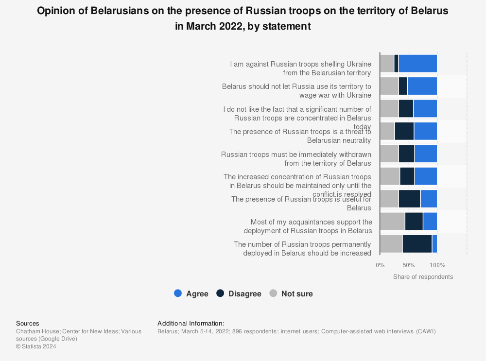 Statistic: Opinion of Belarusians on the presence of Russian troops on the territory of Belarus in March 2022, by statement | Statista