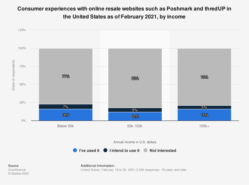 Statistic: Consumer experiences with online resale websites such as Poshmark and thredUP in the United States as of February 2021, by income | Statista