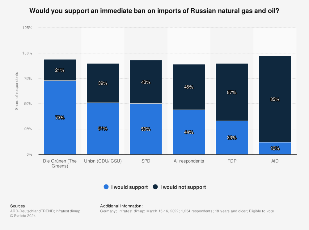 Statistic: Would you support an immediate ban on imports of Russian natural gas and oil? | Statista