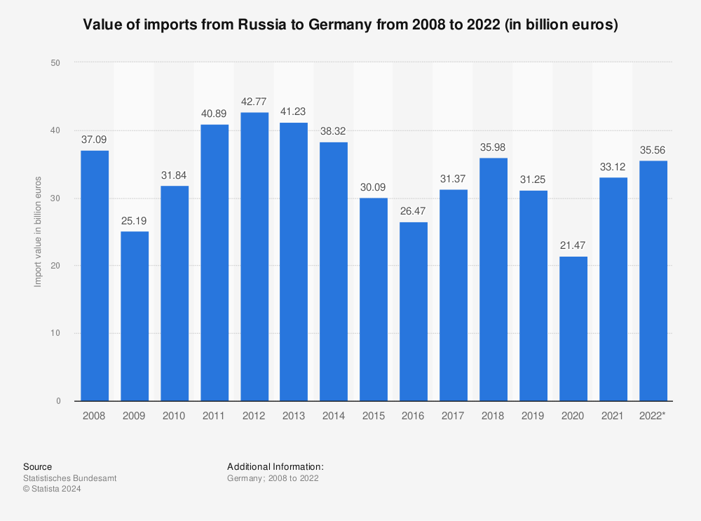 Statistic: Value of imports from Russia to Germany from 2008 to 2021 (in billion euros) | Statista