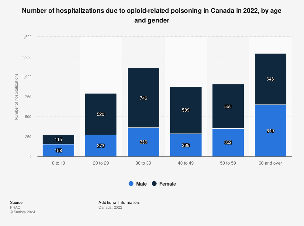 Statistic: Number of hospitalizations due to opioid-related poisoning in Canada in 2021, by age and gender | Statista