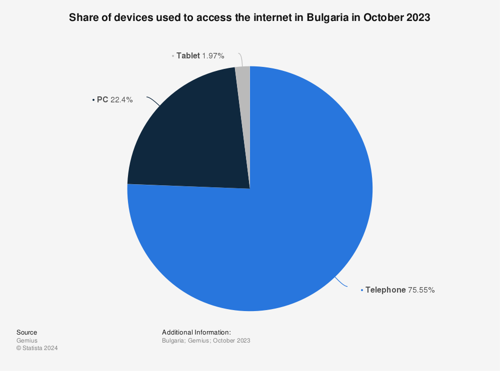 Statistic: Share of devices used to access the internet in Bulgaria in October 2022 | Statista