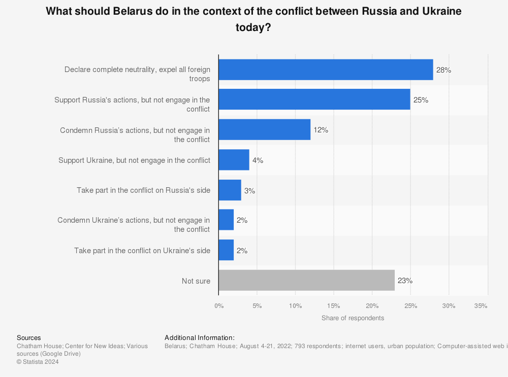 Statistic: What should Belarus do in the context of the conflict between Russia and Ukraine today? | Statista