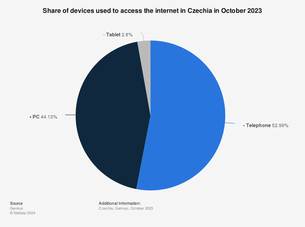 Statistic: Share of devices used to access the internet in Czechia in October 2022 | Statista