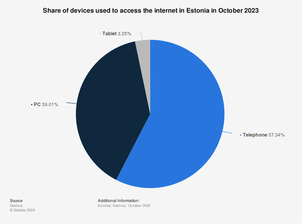 Statistic: Share of devices used to access the internet in Estonia in October 2023 | Statista