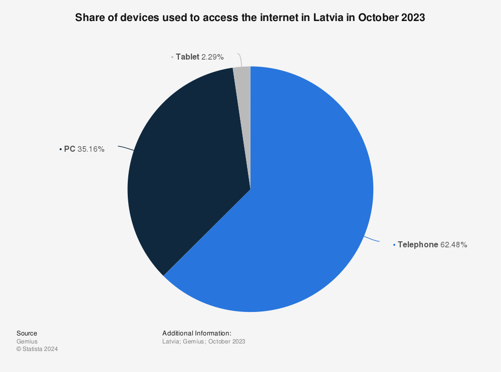 Statistic: Share of devices used to access the internet in Latvia in October 2022 | Statista