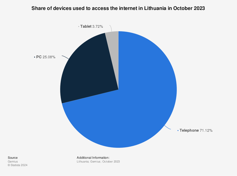 Statistic: Share of devices used to access the internet in Lithuania in October 2022 | Statista