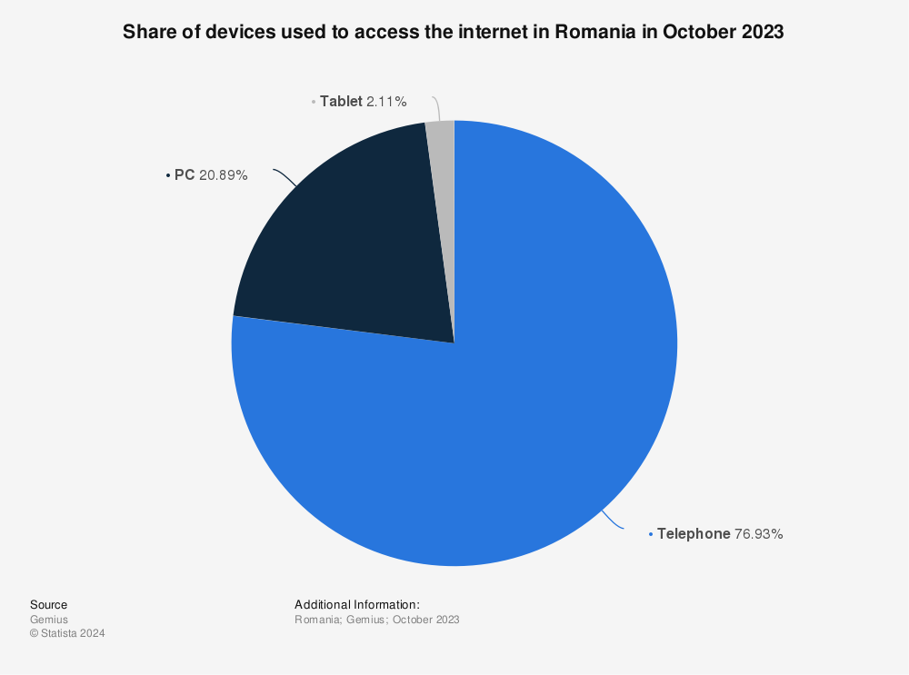 Statistic: Share of devices used to access the internet in Romania in October 2022 | Statista