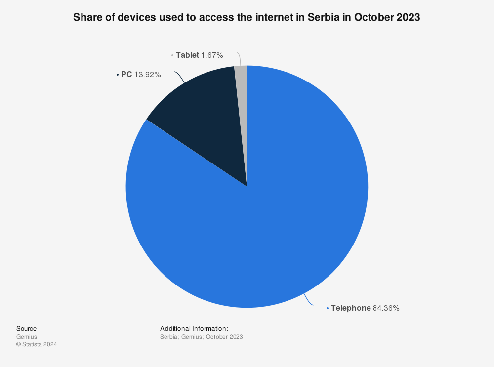 Statistic: Share of devices used to access the internet in Serbia in October 2022 | Statista