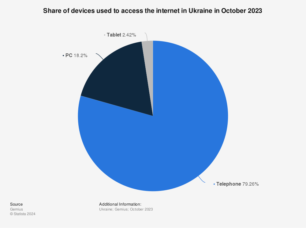 Statistic: Share of devices used to access the internet in Ukraine in October 2022 | Statista