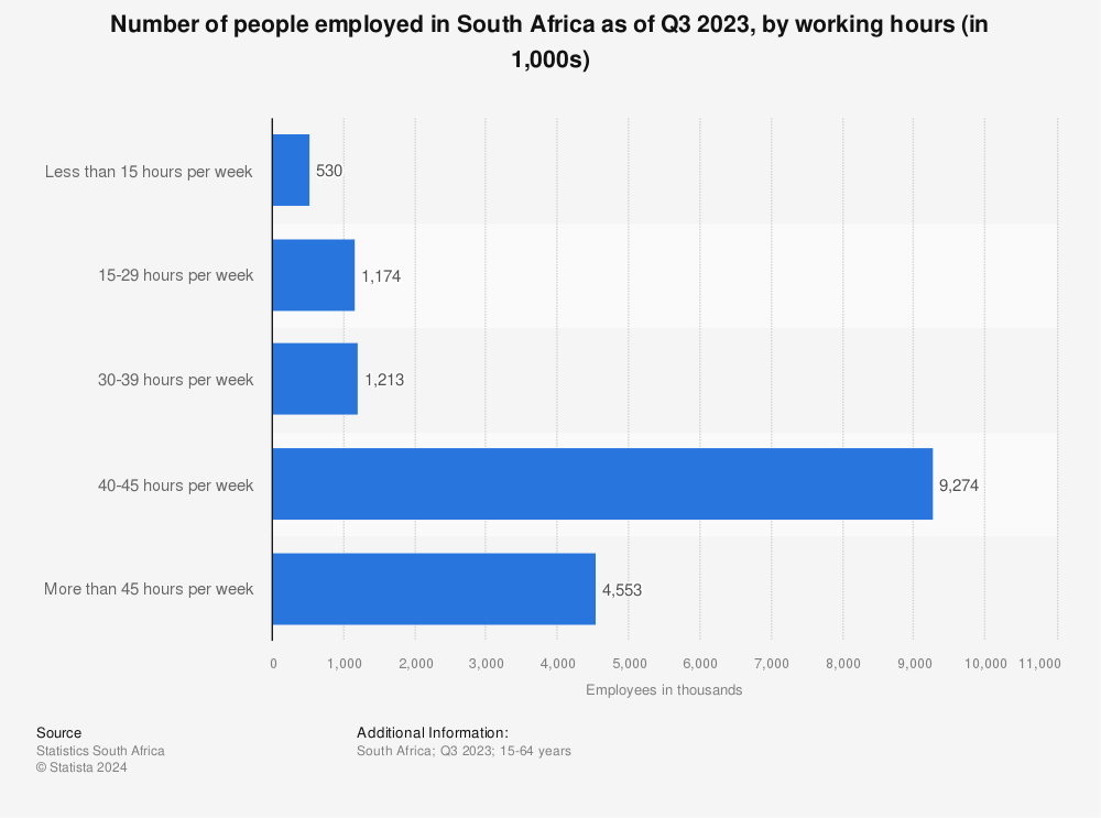 Statistic: Number of people employed in South Africa as of Q3 2022, by working hours (in 1,000s) | Statista