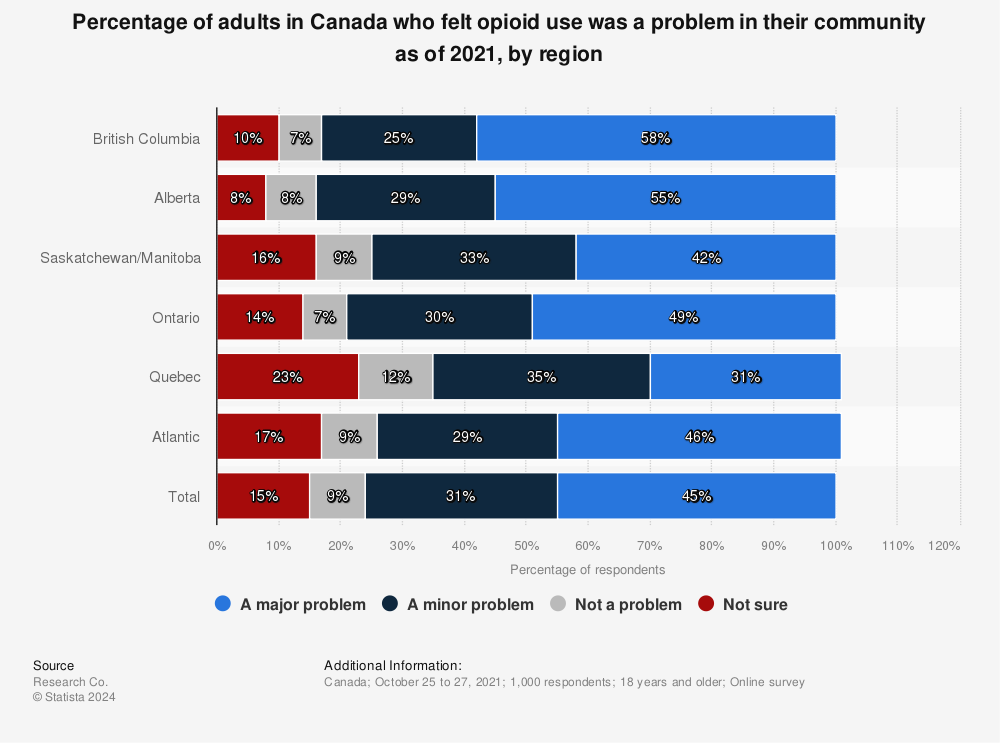 Statistic: Percentage of adults in Canada who felt opioid use was a problem in their community as of 2021, by region | Statista