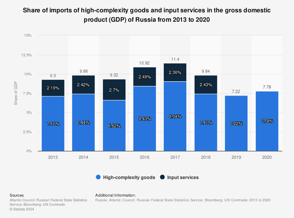 Statistic: Share of imports of high-complexity goods and input services in the gross domestic product (GDP) of Russia from 2013 to 2020 | Statista