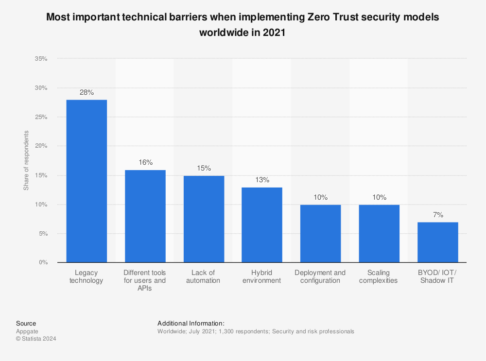Statistic: Most important technical barriers when implementing Zero Trust security models worldwide in 2021 | Statista