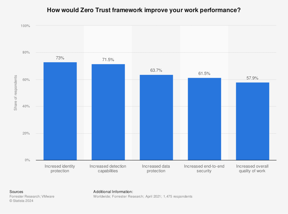 Statistic: How would Zero Trust framework improve your work performance? | Statista