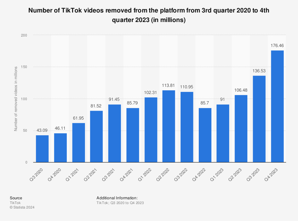 Statistic: Number of TikTok videos removed from the platform from 3rd quarter 2020 to 3rd quarter 2022 (in millions) | Statista