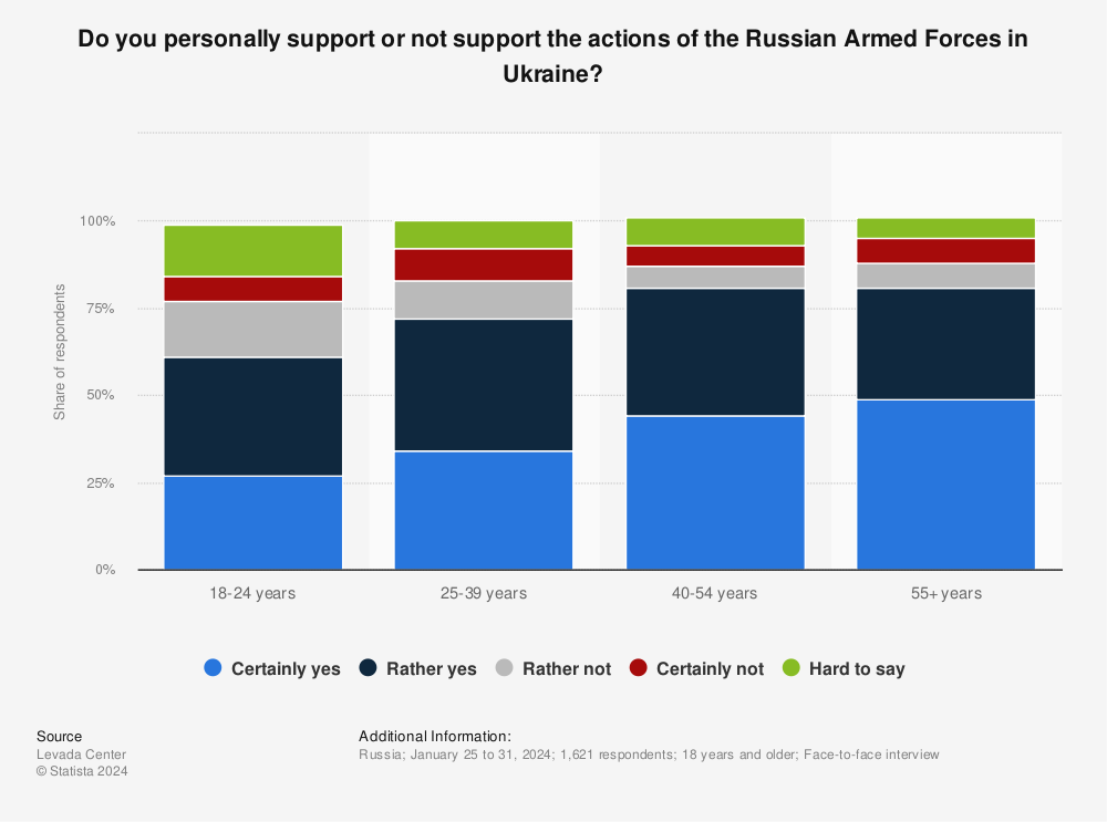 Statistic: Do you personally support or not support the actions of the Russian Armed Forces in Ukraine? | Statista