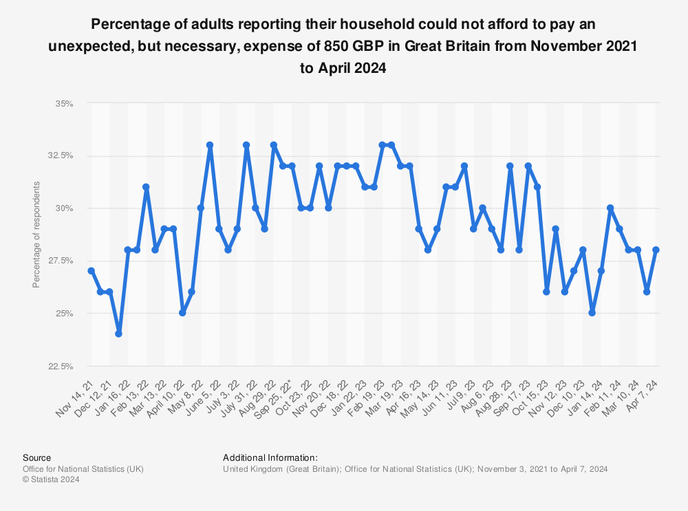 Statistic: Percentage of adults reporting their household could not afford to pay an unexpected, but necessary, expense of 850 GBP in Great Britain from November 2021 to May 2023 | Statista