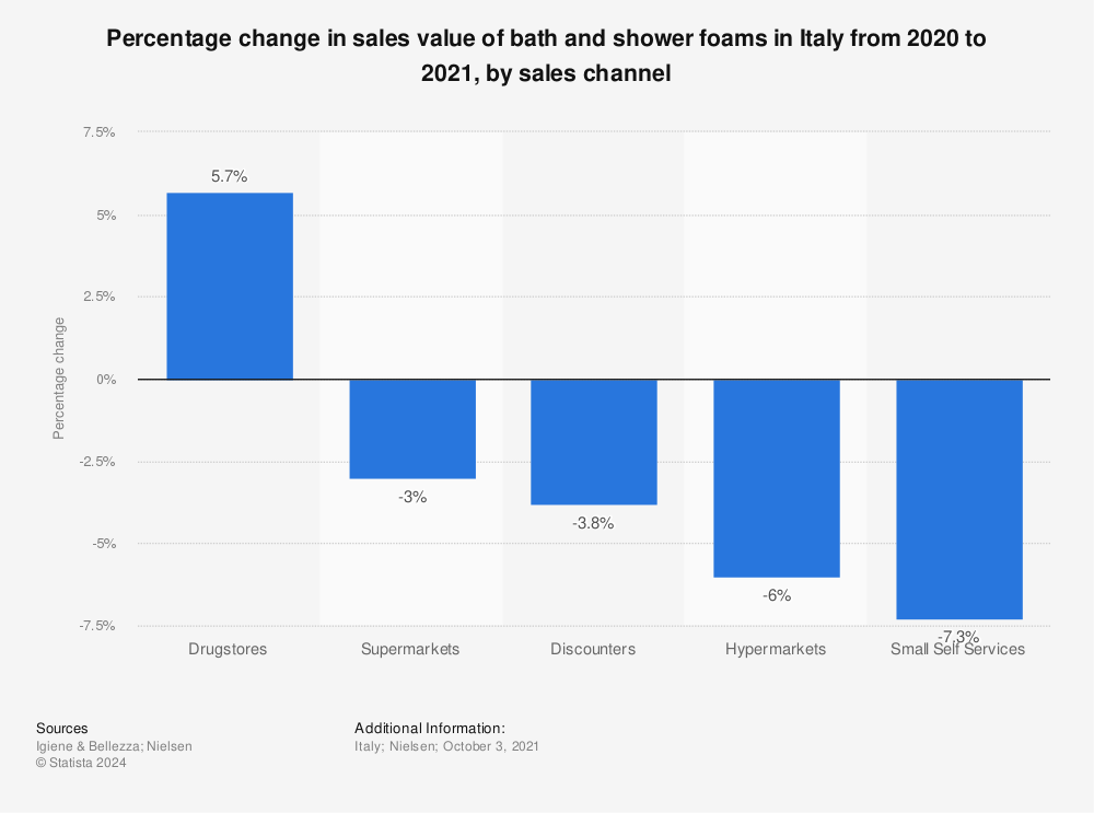 Statistic: Percentage change in sales value of bath and shower foams in Italy from 2020 to 2021, by sales channel | Statista