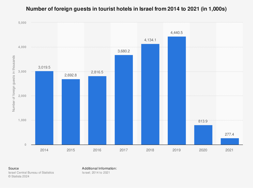 Statistic: Number of foreign guests in tourist hotels in Israel from 2014 to 2021 (in 1,000s) | Statista
