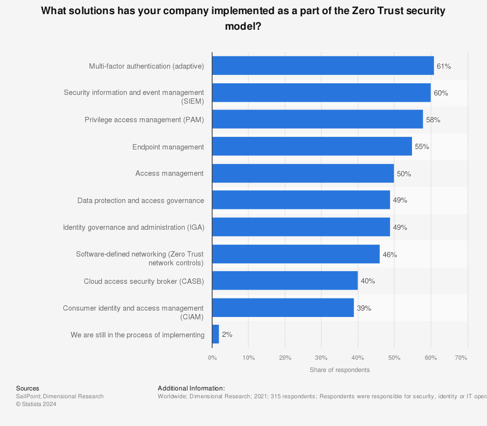 Statistic: What solutions has your company implemented as a part of the Zero Trust security model? | Statista