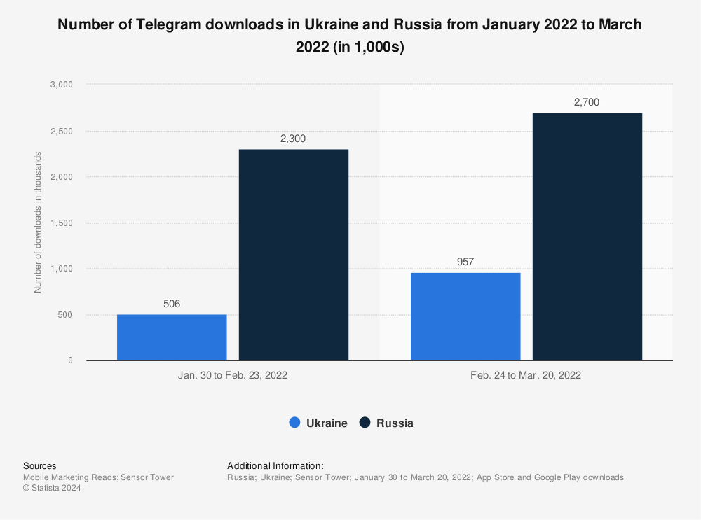 Statistic: Number of Telegram downloads in Ukraine and Russia from January 2022 to March 2022 (in 1,000s) | Statista