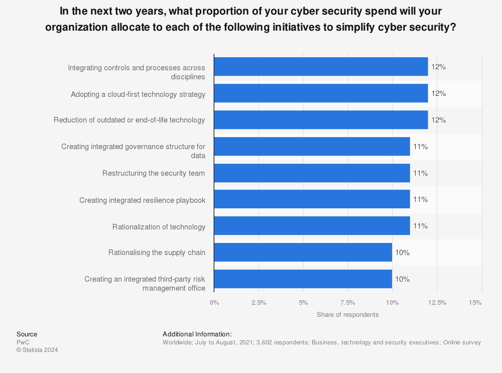 Statistic: In the next two years, what proportion of your cyber security spend will your organization allocate to each of the following initiatives to simplify cyber security? | Statista