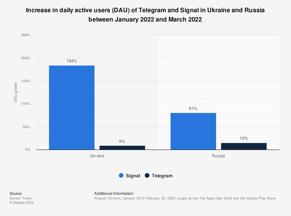 Statistic: Increase in daily active users (DAU) of Telegram and Signal in Ukraine and Russia between January 2022 and March 2022 | Statista