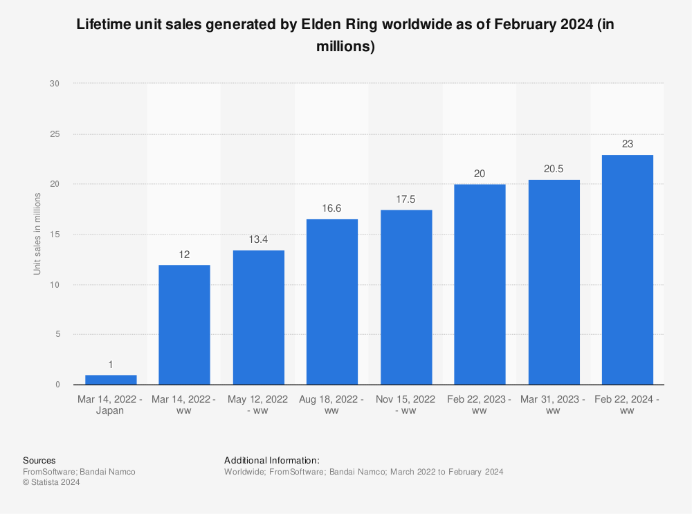 Statistic: Lifetime unit sales generated by Elden Ring worldwide as of March 2022 (in millions) | Statista