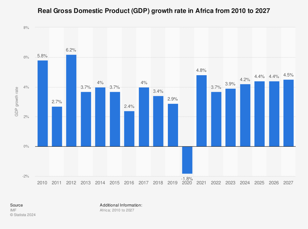Statistic: Real Gross Domestic Product (GDP) growth rate in Africa from 2010 to 2027 | Statista