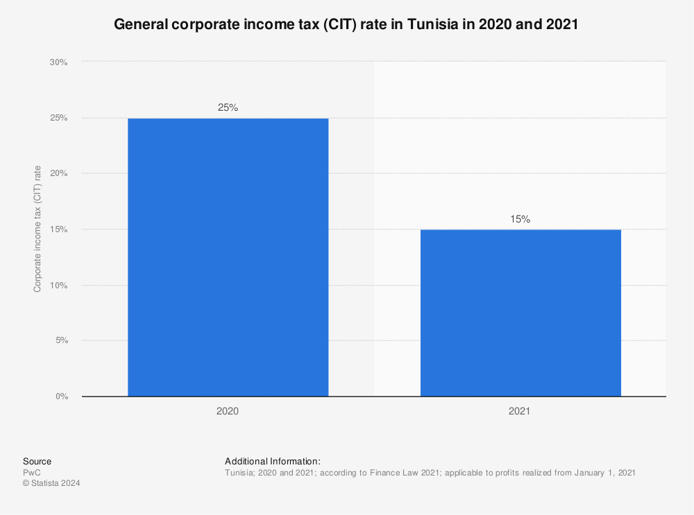 Statistic: General corporate income tax (CIT) rate in Tunisia in 2020 and 2021 | Statista