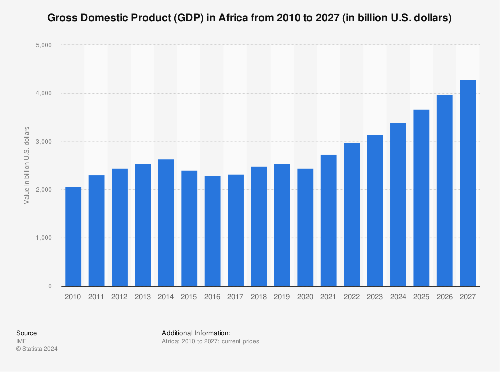 Statistic: Gross Domestic Product (GDP) in Africa from 2010 to 2027 (in billion U.S. dollars) | Statista