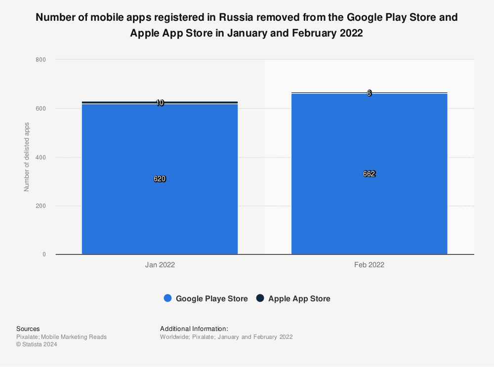 Statistic: Number of mobile apps registered in Russia removed from the Google Play Store and Apple App Store in January and February 2022 | Statista