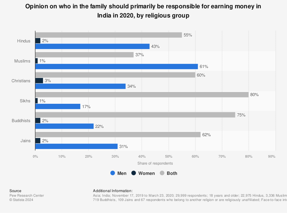 Statistic: Opinion on who in the family should primarily be responsible for earning money in India in 2020, by religious group | Statista