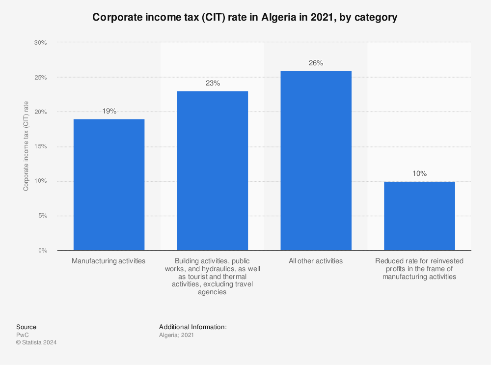 Statistic: Corporate income tax (CIT) rate in Algeria in 2021, by category | Statista