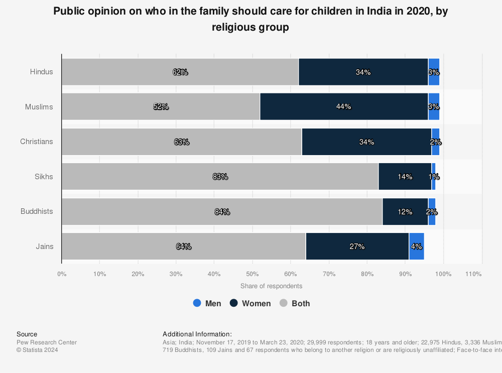 Statistic: Public opinion on who in the family should care for children in India in 2020, by religious group | Statista