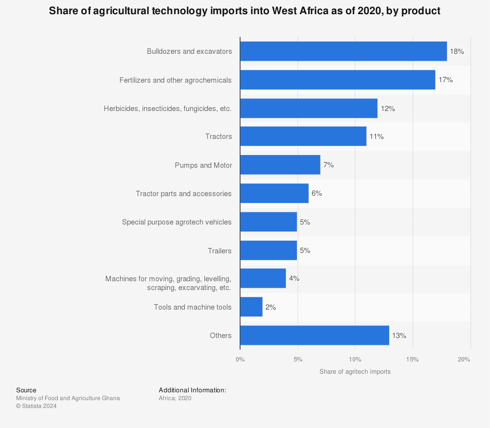 Statistic: Share of agricultural technology imports into West Africa as of 2020, by product | Statista