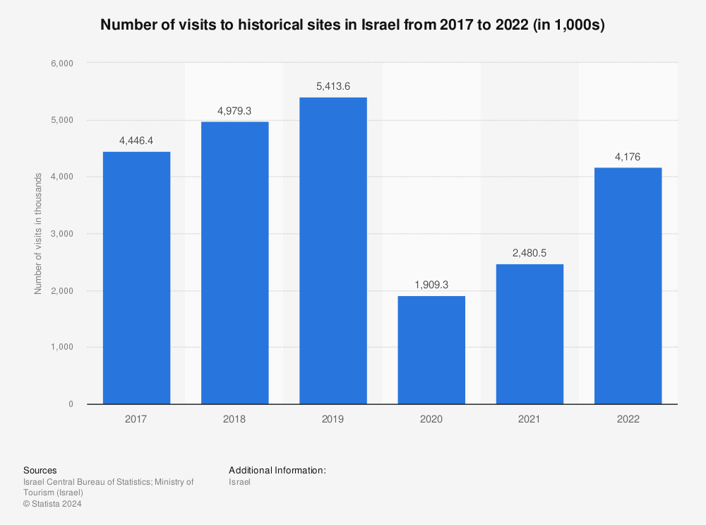 Statistic: Number of visits to historical sites in Israel from 2017 to 2021 (in 1,000s) | Statista