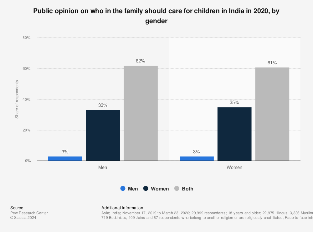 Statistic: Public opinion on who in the family should care for children in India in 2020, by gender | Statista