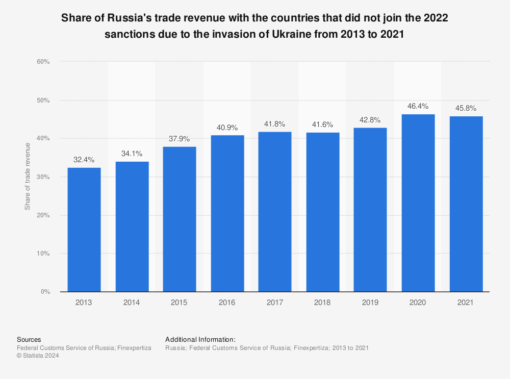 Statistic: Share of Russia's trade revenue with the countries that did not join the 2022 sanctions due to the invasion of Ukraine from 2013 to 2021 | Statista