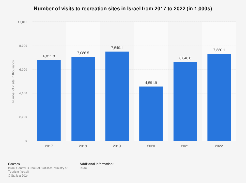 Statistic: Number of visits to recreation sites in Israel from 2017 to 2021 (in 1,000s) | Statista