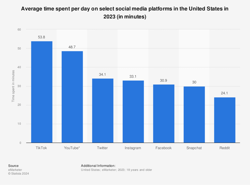 Statistic: Average time spent per day on select social media platforms in the United States as of April 2022 (in minutes) | Statista