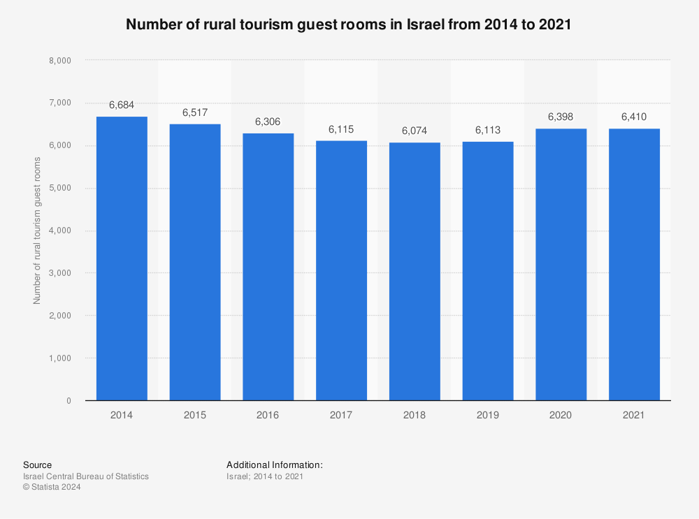 Statistic: Number of rural tourism guest rooms in Israel from 2014 to 2021 | Statista