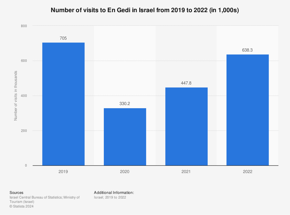 Statistic: Number of visits to En Gedi in Israel from 2019 to 2021 (in 1,000s) | Statista