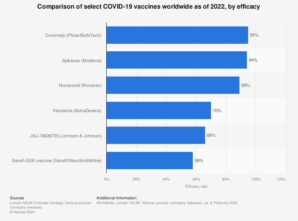 Statistic: Comparison of select COVID-19 vaccines worldwide as of 2022, by efficacy | Statista