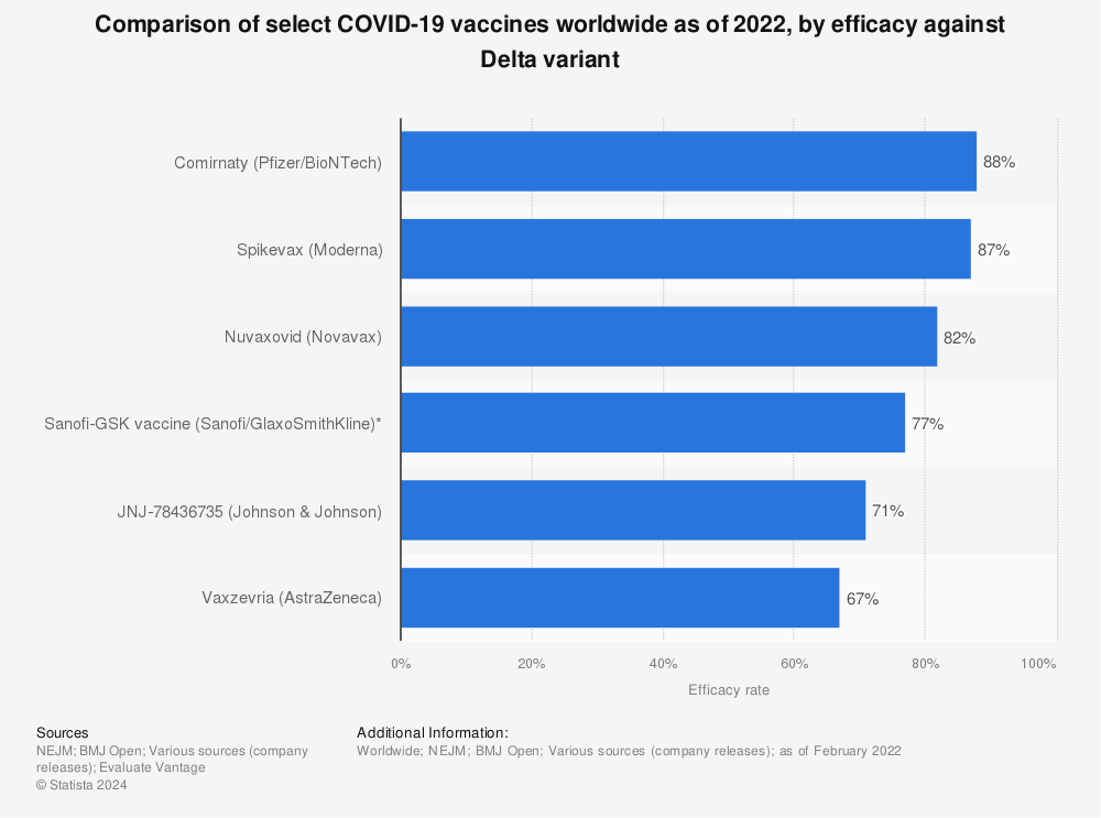 Statistic: Comparison of select COVID-19 vaccines worldwide as of 2022, by efficacy against Delta variant | Statista