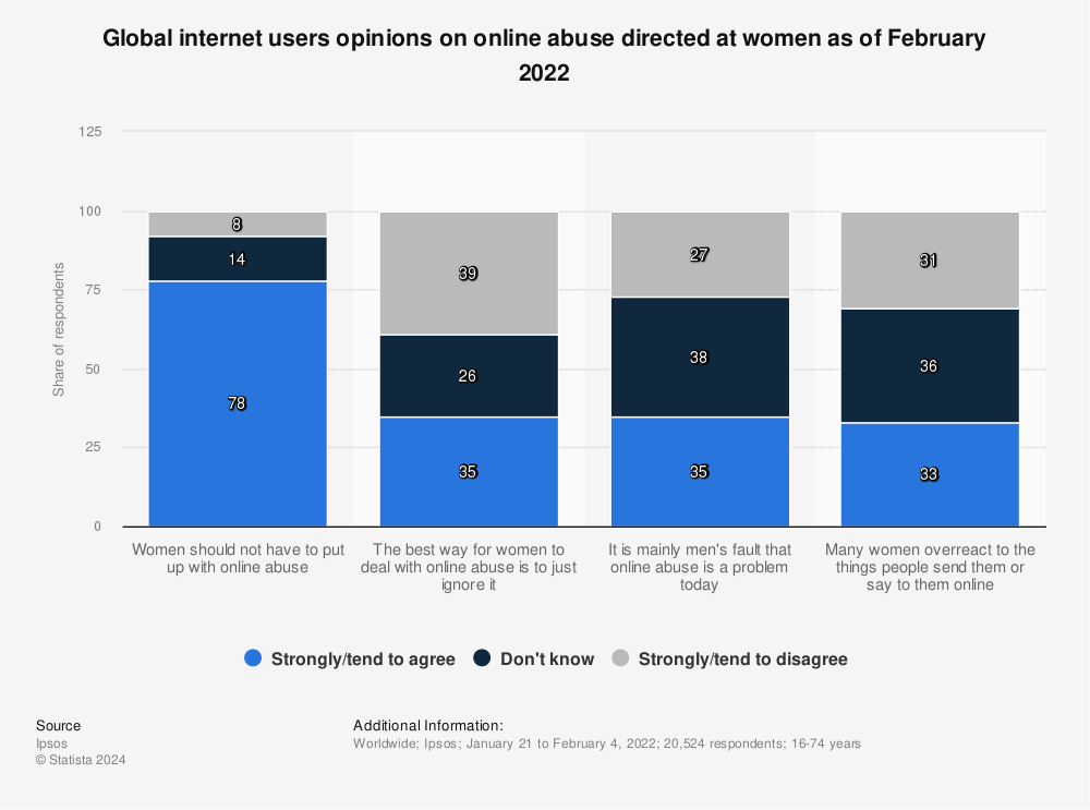 Statistic: Global internet users opinions on online abuse directed at women as of February 2022 | Statista